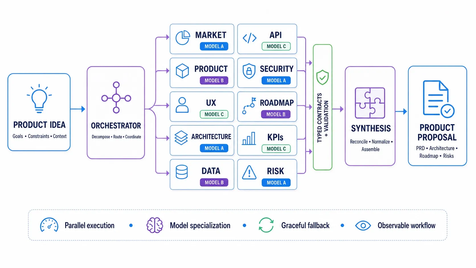 Product Forge AI multi-agent orchestration architecture